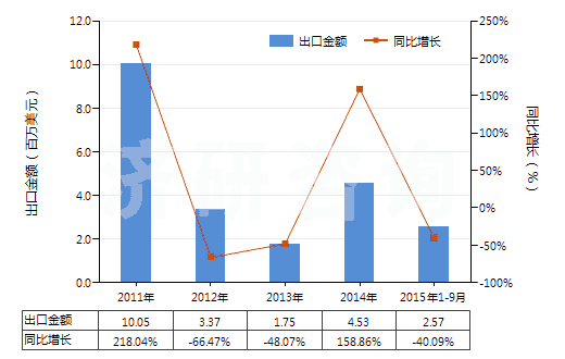 2011-2015年9月中國以鎳為活性物的載體催化劑(包括以鎳化合物為活性物的)(HS38151100)出口總額及增速統(tǒng)計